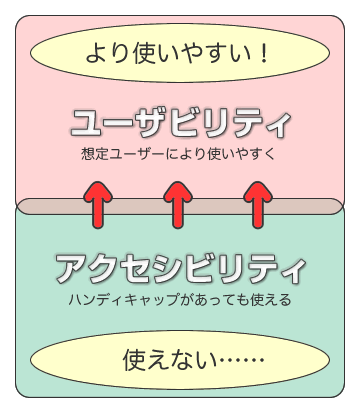 アクセシビリティとユーザビリティの超テキトーな関係図 アクセシビリティとユーザビリティの超テキトーな関係図